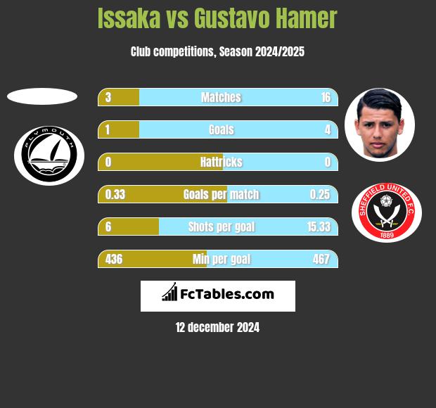 Issaka vs Gustavo Hamer h2h player stats