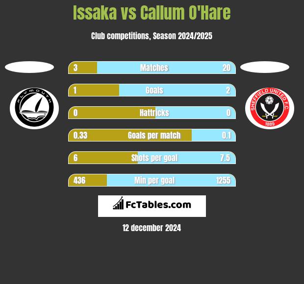 Issaka vs Callum O'Hare h2h player stats