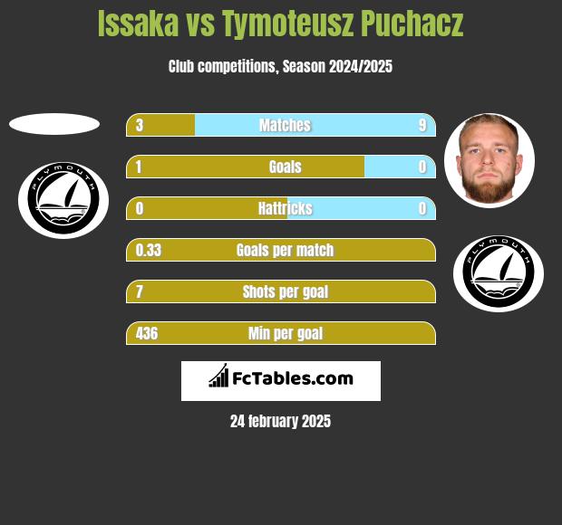 Issaka vs Tymoteusz Puchacz h2h player stats