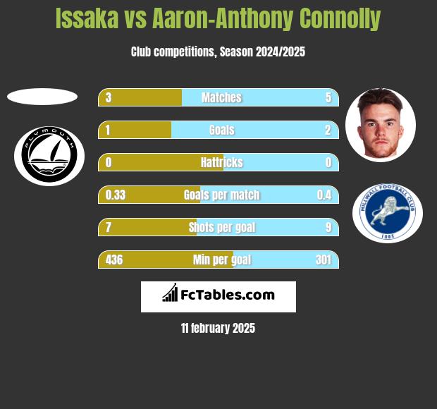 Issaka vs Aaron-Anthony Connolly h2h player stats