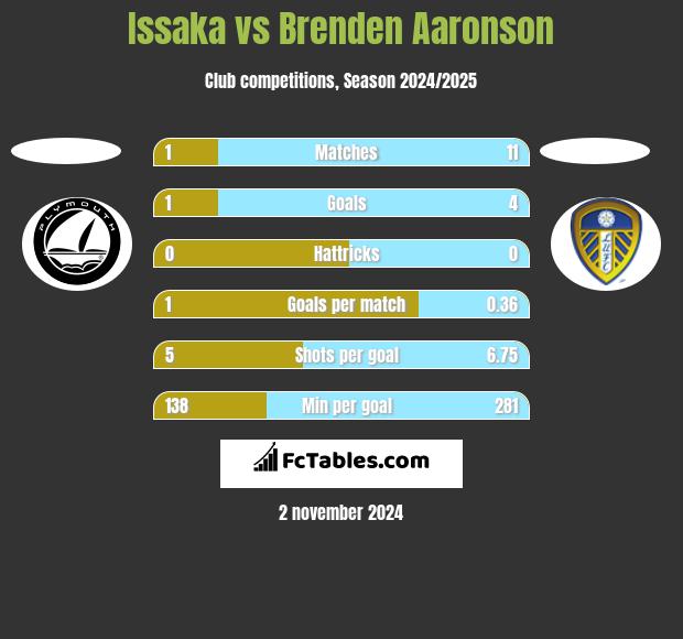 Issaka vs Brenden Aaronson h2h player stats