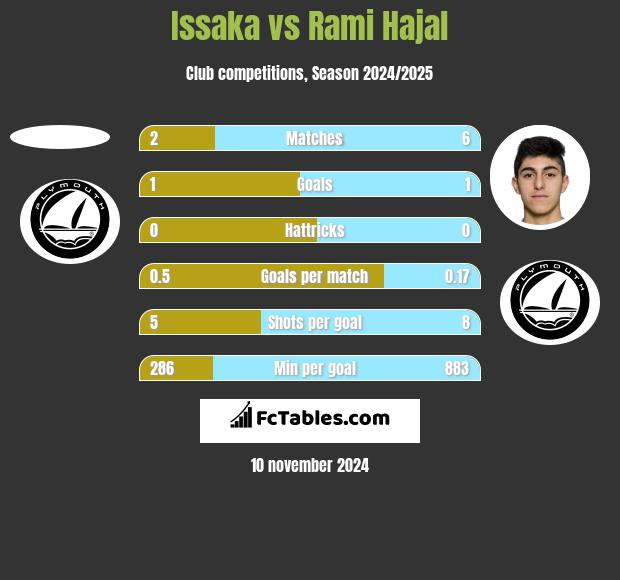 Issaka vs Rami Hajal h2h player stats