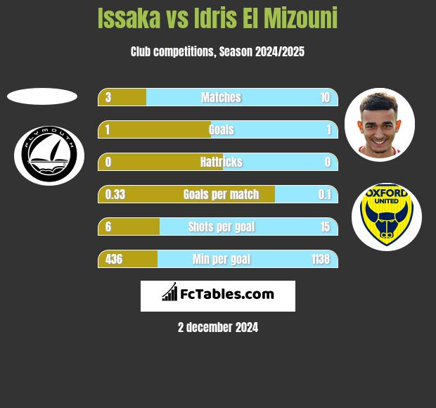 Issaka vs Idris El Mizouni h2h player stats