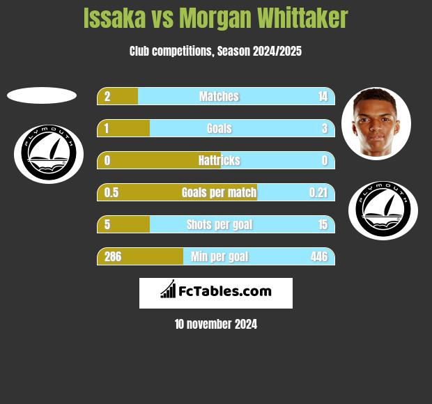 Issaka vs Morgan Whittaker h2h player stats