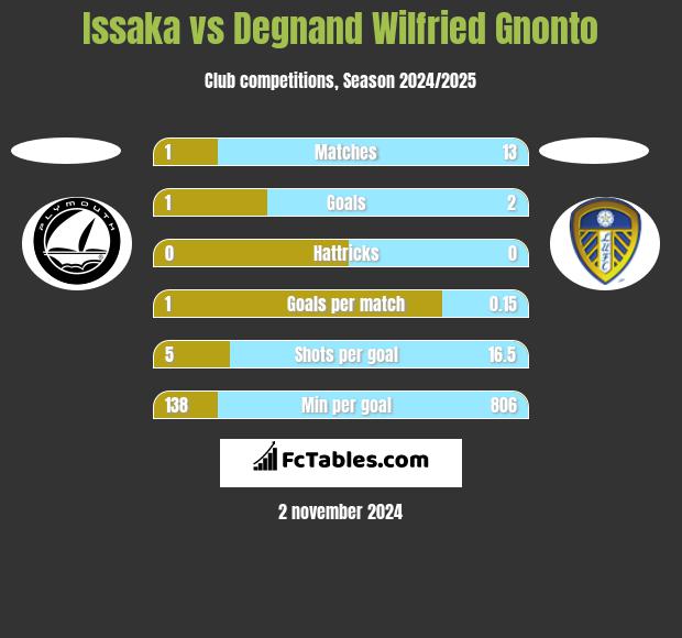 Issaka vs Degnand Wilfried Gnonto h2h player stats