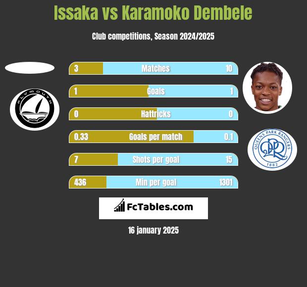 Issaka vs Karamoko Dembele h2h player stats