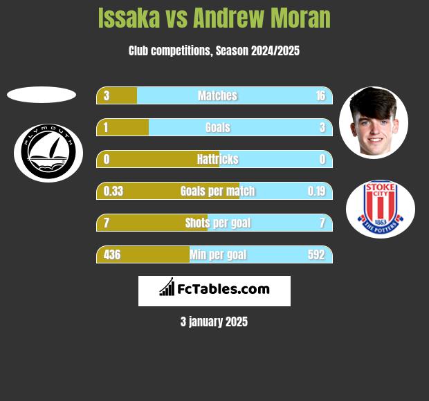 Issaka vs Andrew Moran h2h player stats