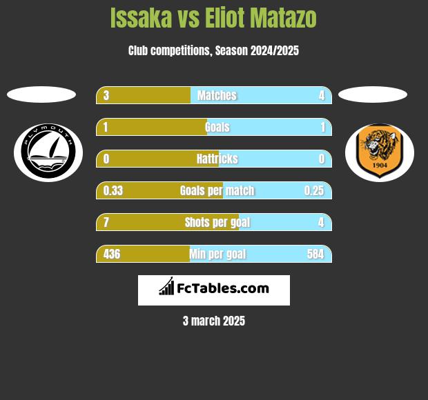 Issaka vs Eliot Matazo h2h player stats