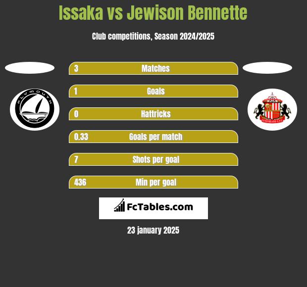 Issaka vs Jewison Bennette h2h player stats