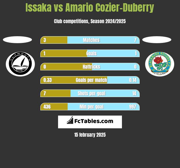 Issaka vs Amario Cozier-Duberry h2h player stats