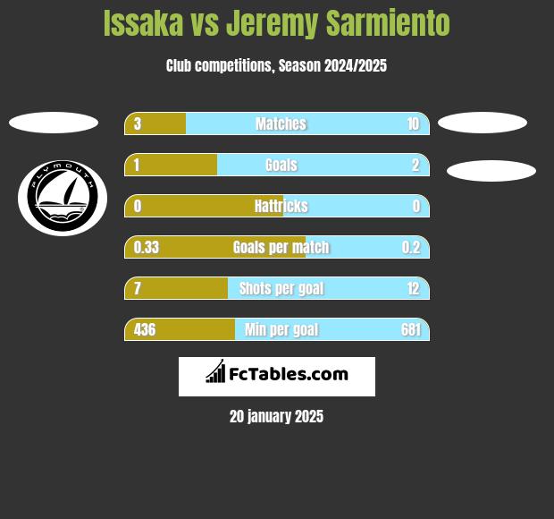 Issaka vs Jeremy Sarmiento h2h player stats