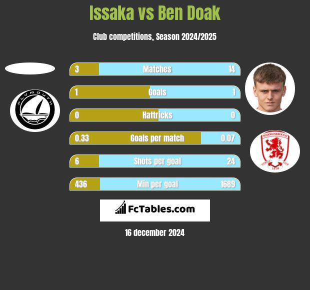 Issaka vs Ben Doak h2h player stats