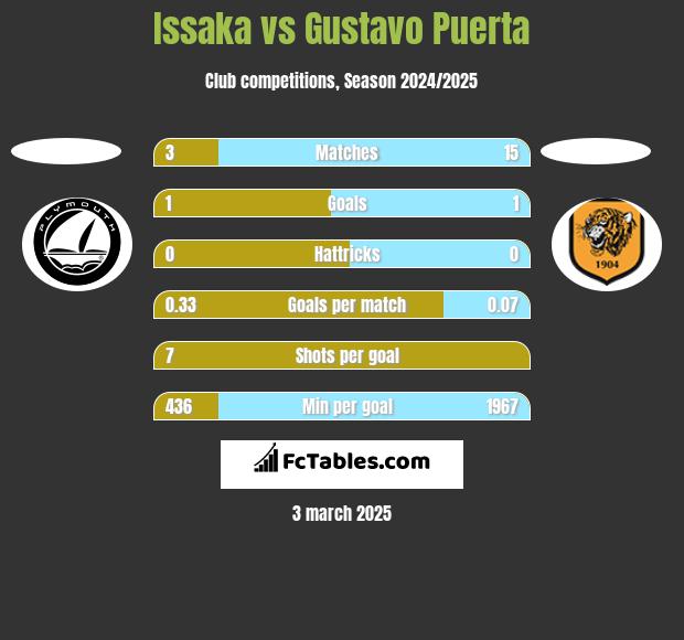 Issaka vs Gustavo Puerta h2h player stats