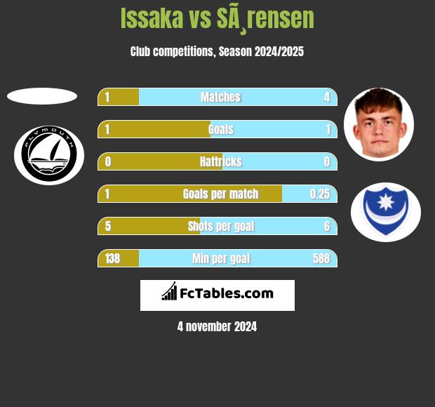 Issaka vs SÃ¸rensen h2h player stats