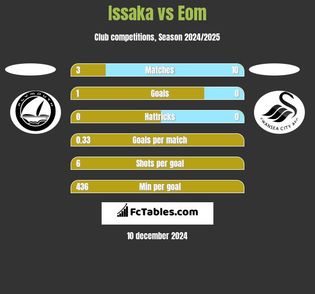 Issaka vs Eom h2h player stats