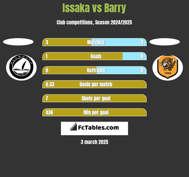 Issaka vs Barry h2h player stats