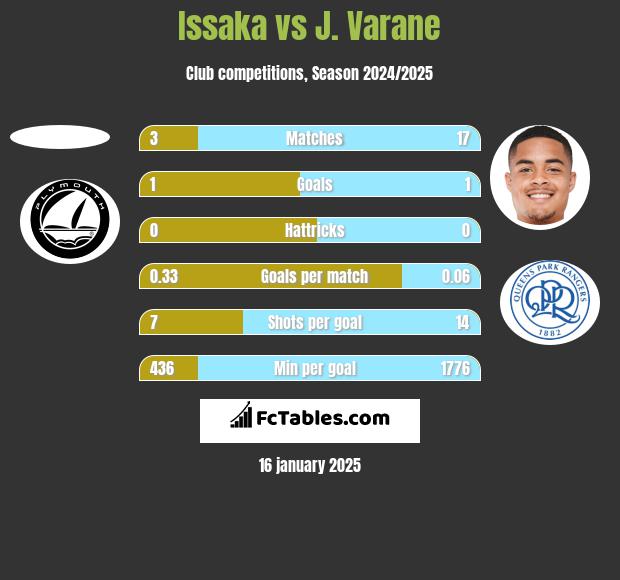 Issaka vs J. Varane h2h player stats