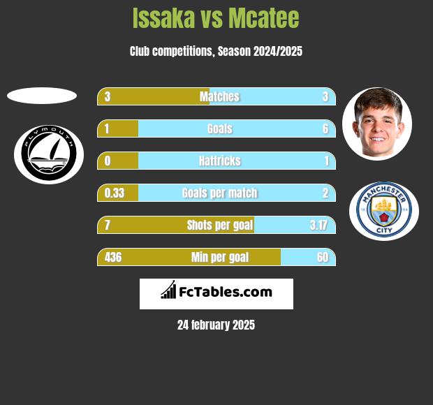 Issaka vs Mcatee h2h player stats