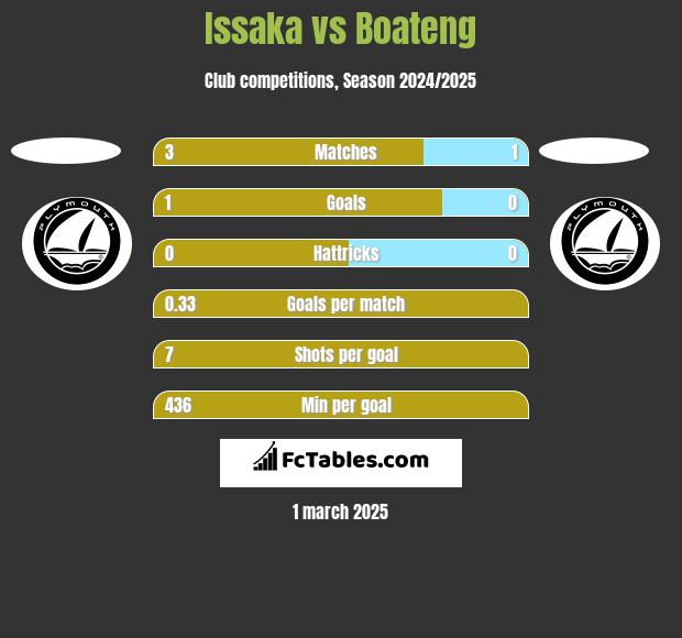 Issaka vs Boateng h2h player stats