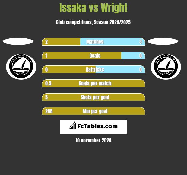 Issaka vs Wright h2h player stats