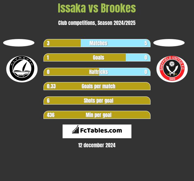 Issaka vs Brookes h2h player stats