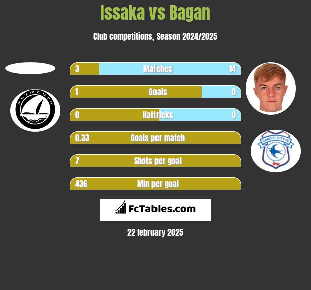 Issaka vs Bagan h2h player stats