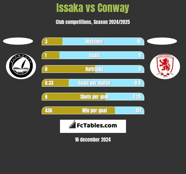 Issaka vs Conway h2h player stats