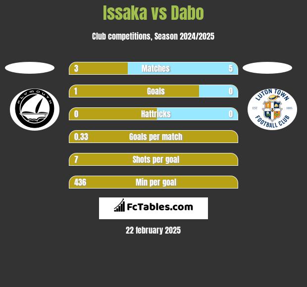 Issaka vs Dabo h2h player stats