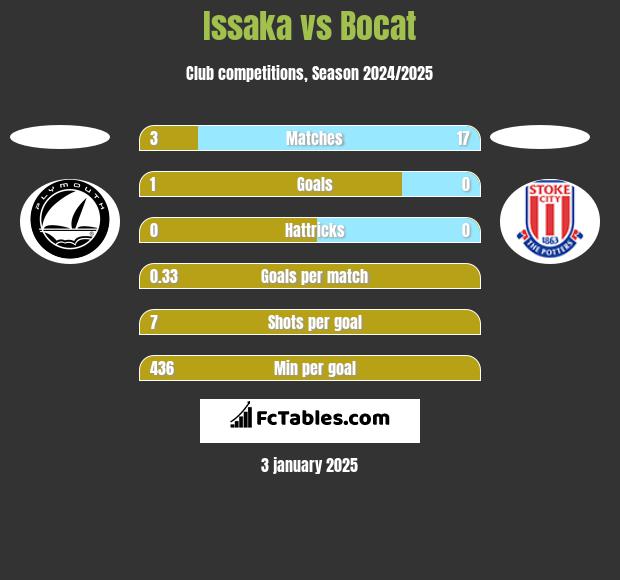 Issaka vs Bocat h2h player stats