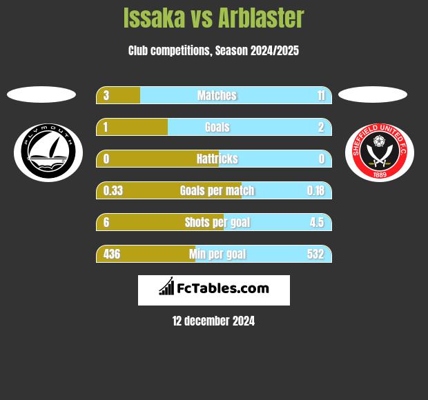 Issaka vs Arblaster h2h player stats