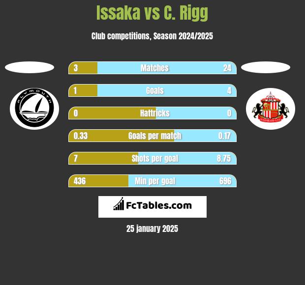 Issaka vs C. Rigg h2h player stats