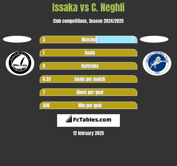 Issaka vs C. Neghli h2h player stats