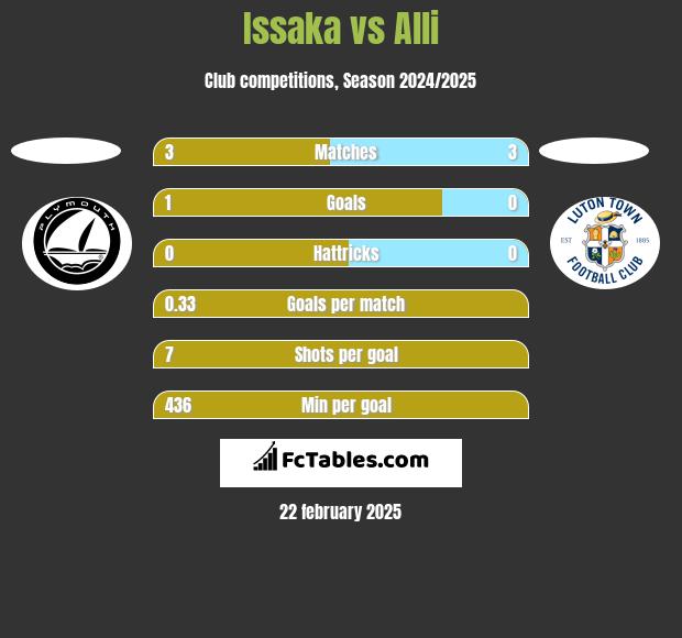 Issaka vs Alli h2h player stats