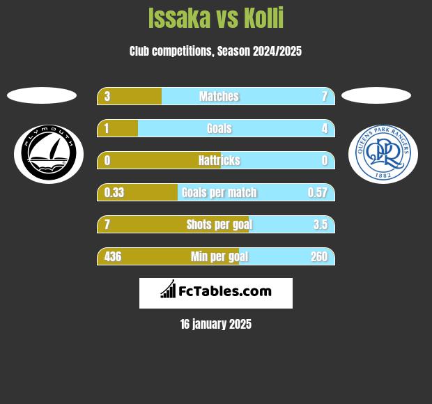 Issaka vs Kolli h2h player stats