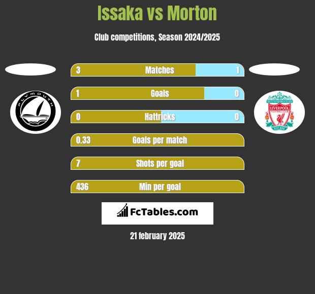 Issaka vs Morton h2h player stats