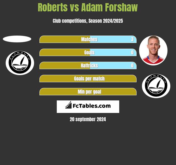 Roberts vs Adam Forshaw h2h player stats