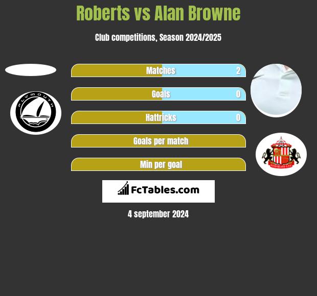 Roberts vs Alan Browne h2h player stats