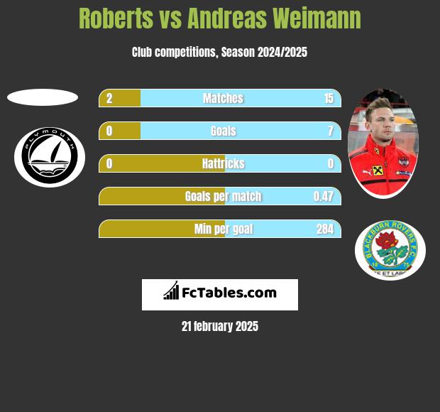 Roberts vs Andreas Weimann h2h player stats