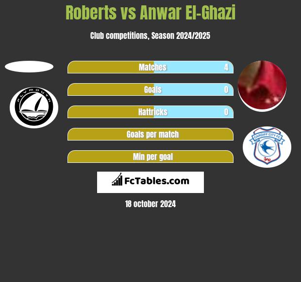 Roberts vs Anwar El-Ghazi h2h player stats