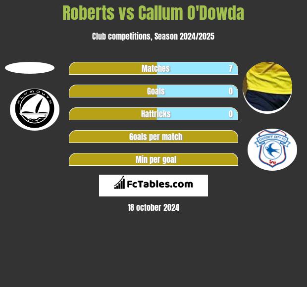 Roberts vs Callum O'Dowda h2h player stats