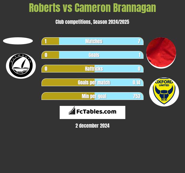 Roberts vs Cameron Brannagan h2h player stats