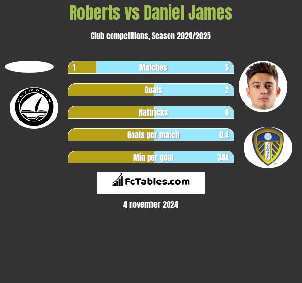 Roberts vs Daniel James h2h player stats