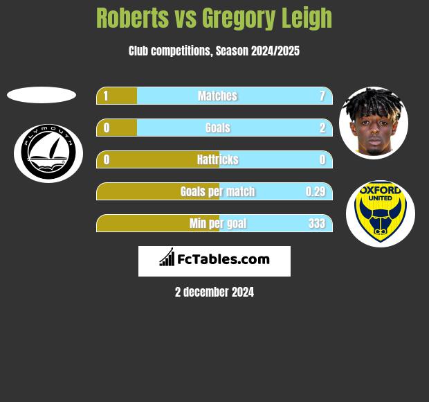 Roberts vs Gregory Leigh h2h player stats