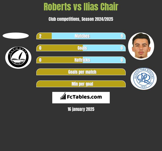 Roberts vs Ilias Chair h2h player stats