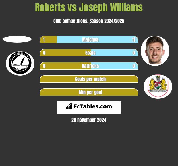 Roberts vs Joseph Williams h2h player stats