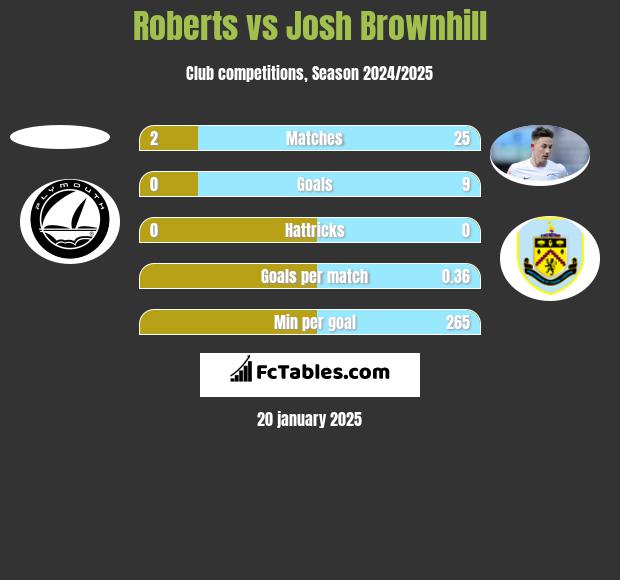 Roberts vs Josh Brownhill h2h player stats