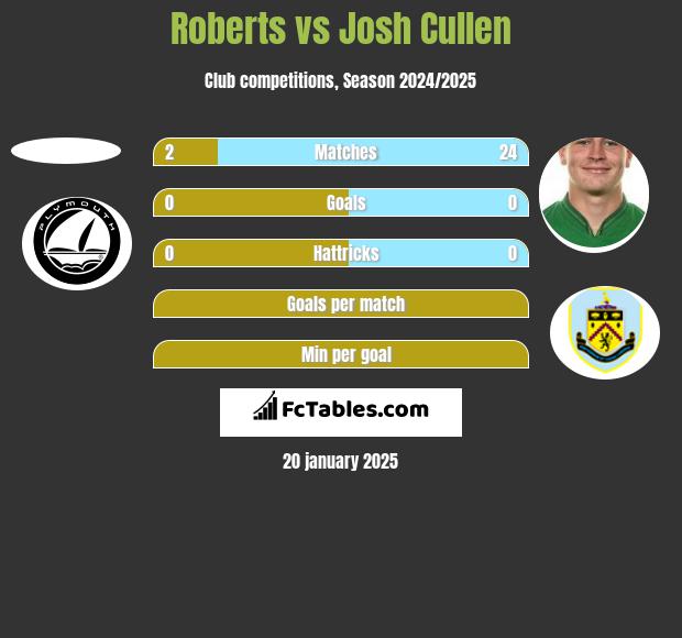 Roberts vs Josh Cullen h2h player stats