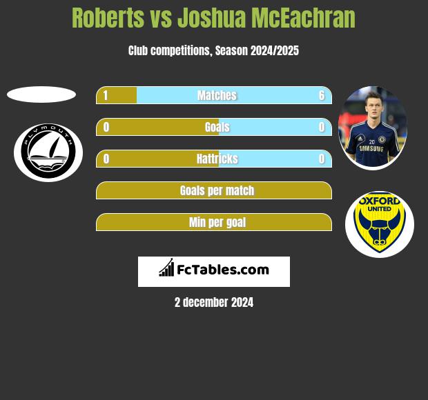 Roberts vs Joshua McEachran h2h player stats