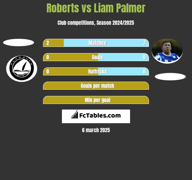 Roberts vs Liam Palmer h2h player stats