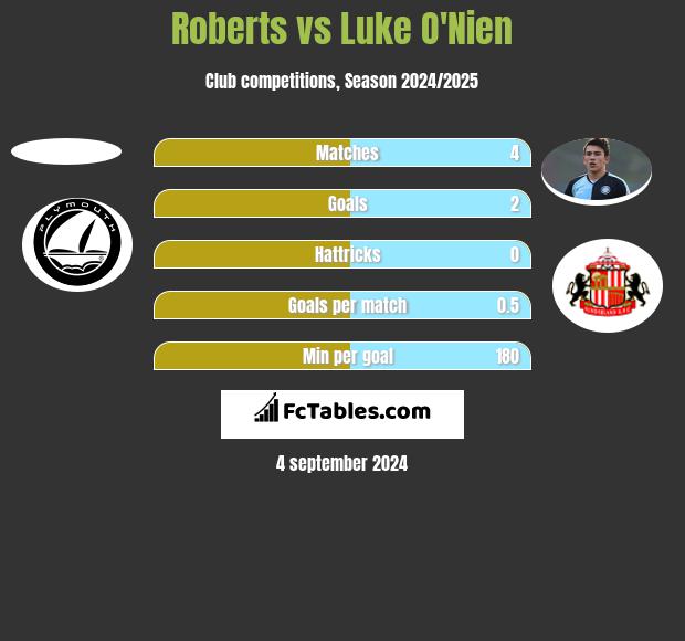 Roberts vs Luke O'Nien h2h player stats